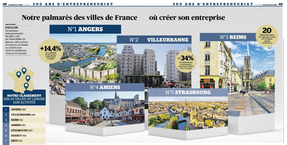 Villeurbanne, 2ème ville de France la plus attractive pour les créations d’entreprises
